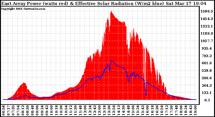 Solar PV/Inverter Performance East Array Power Output & Effective Solar Radiation