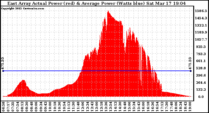 Solar PV/Inverter Performance East Array Actual & Average Power Output