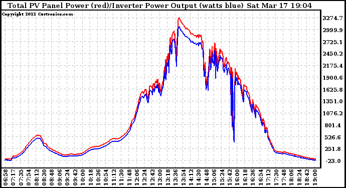 Solar PV/Inverter Performance PV Panel Power Output & Inverter Power Output