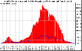 Solar PV/Inverter Performance Total PV Panel Power Output & Solar Radiation