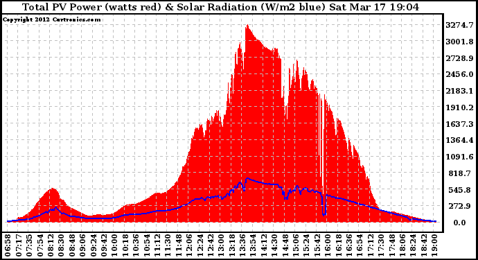 Solar PV/Inverter Performance Total PV Panel Power Output & Solar Radiation