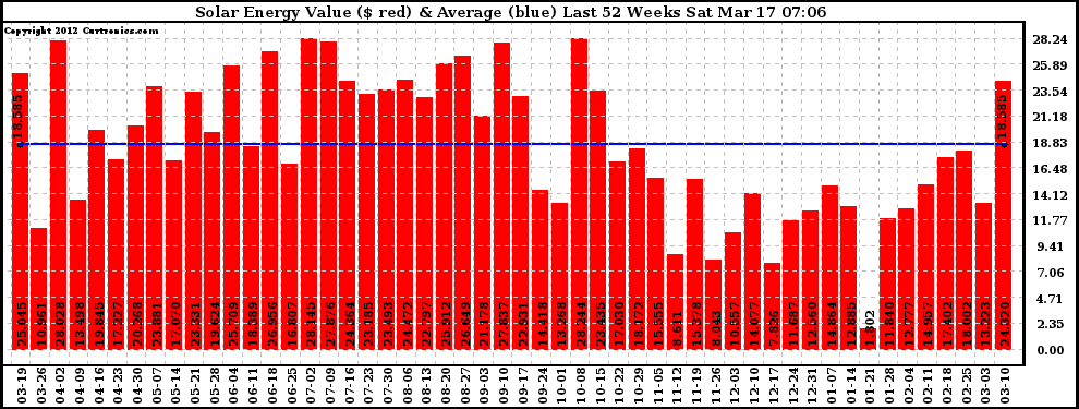 Solar PV/Inverter Performance Weekly Solar Energy Production Value Last 52 Weeks