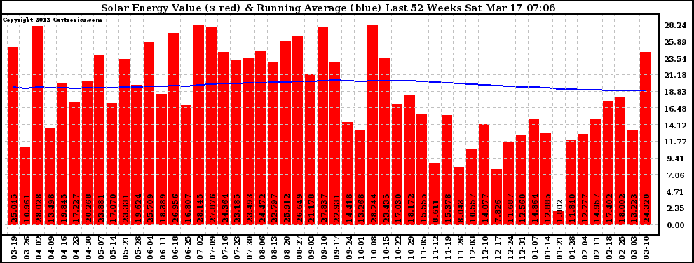 Solar PV/Inverter Performance Weekly Solar Energy Production Value Running Average Last 52 Weeks