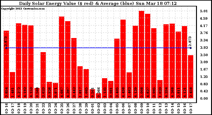 Solar PV/Inverter Performance Daily Solar Energy Production Value