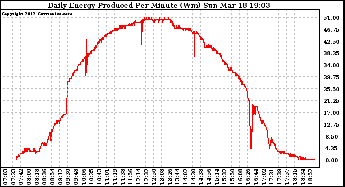 Solar PV/Inverter Performance Daily Energy Production Per Minute