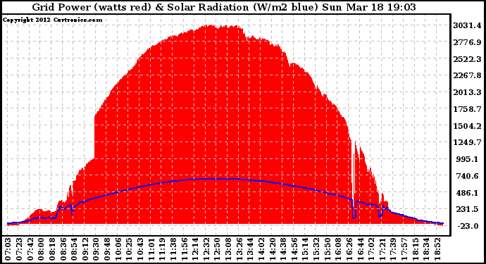 Solar PV/Inverter Performance Grid Power & Solar Radiation