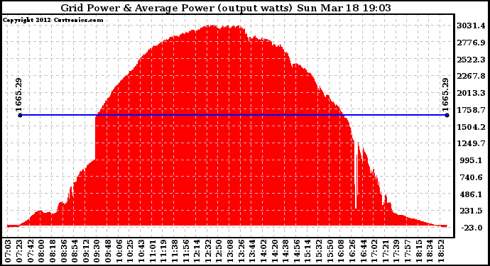 Solar PV/Inverter Performance Inverter Power Output