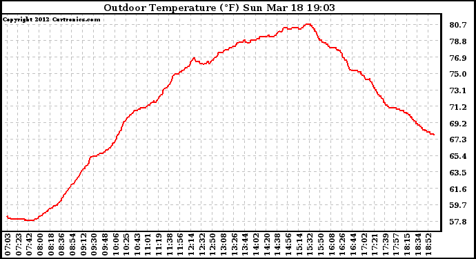 Solar PV/Inverter Performance Outdoor Temperature