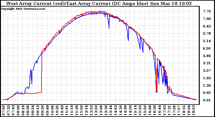 Solar PV/Inverter Performance Photovoltaic Panel Current Output