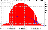 Solar PV/Inverter Performance West Array Power Output & Solar Radiation