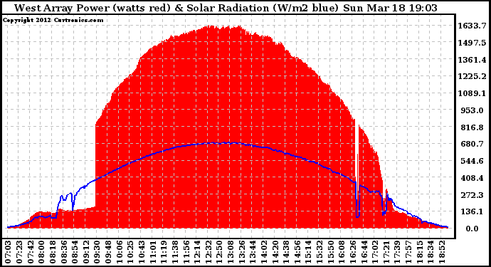 Solar PV/Inverter Performance West Array Power Output & Solar Radiation