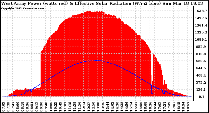 Solar PV/Inverter Performance West Array Power Output & Effective Solar Radiation