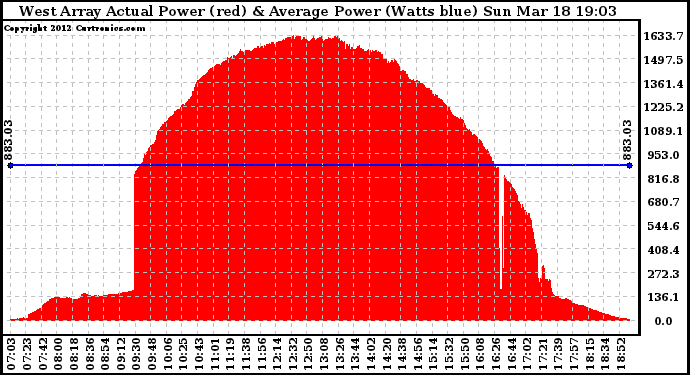 Solar PV/Inverter Performance West Array Actual & Average Power Output