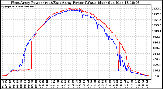 Solar PV/Inverter Performance Photovoltaic Panel Power Output