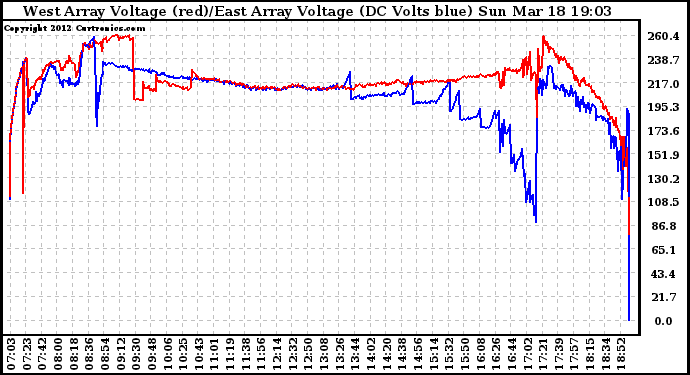 Solar PV/Inverter Performance Photovoltaic Panel Voltage Output