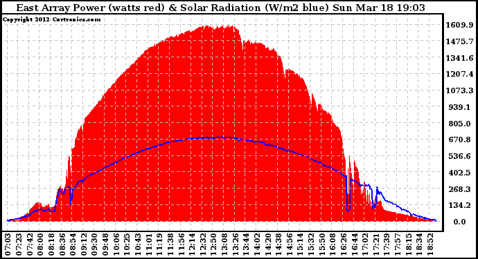 Solar PV/Inverter Performance East Array Power Output & Solar Radiation