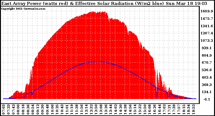 Solar PV/Inverter Performance East Array Power Output & Effective Solar Radiation