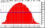 Solar PV/Inverter Performance East Array Actual & Average Power Output