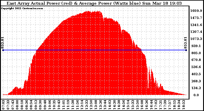 Solar PV/Inverter Performance East Array Actual & Average Power Output