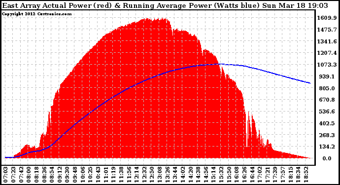 Solar PV/Inverter Performance East Array Actual & Running Average Power Output