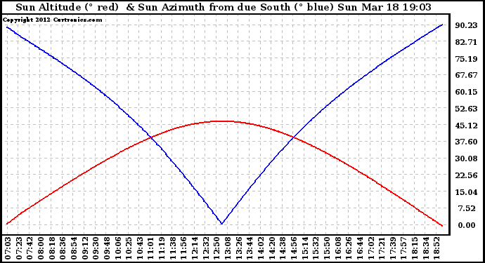 Solar PV/Inverter Performance Sun Altitude Angle & Azimuth Angle