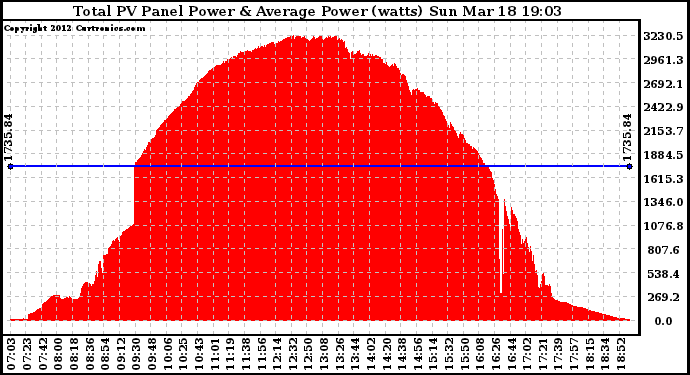 Solar PV/Inverter Performance Total PV Panel Power Output