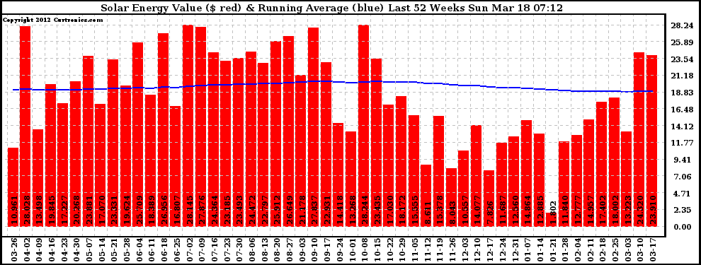 Solar PV/Inverter Performance Weekly Solar Energy Production Value Running Average Last 52 Weeks