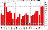 Milwaukee Solar Powered Home WeeklyProductionValue