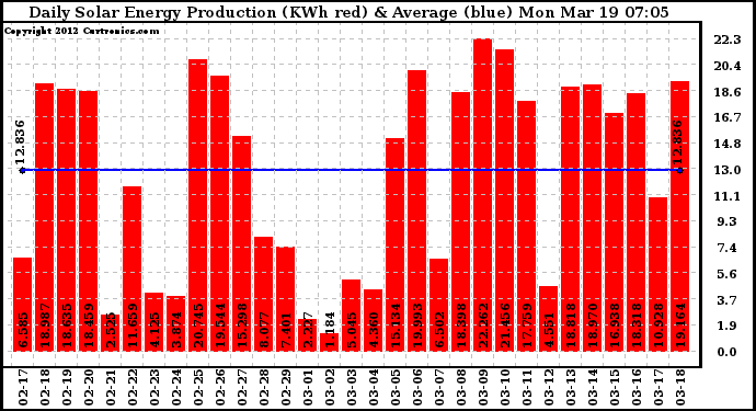 Solar PV/Inverter Performance Daily Solar Energy Production