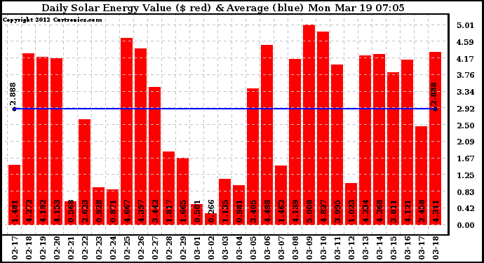 Solar PV/Inverter Performance Daily Solar Energy Production Value