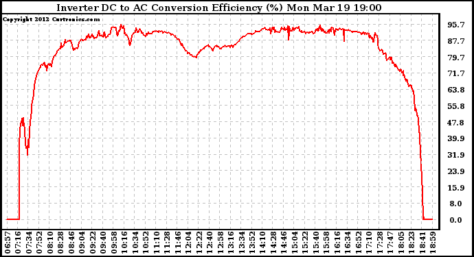 Solar PV/Inverter Performance Inverter DC to AC Conversion Efficiency