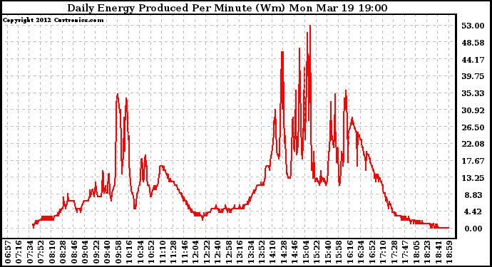 Solar PV/Inverter Performance Daily Energy Production Per Minute