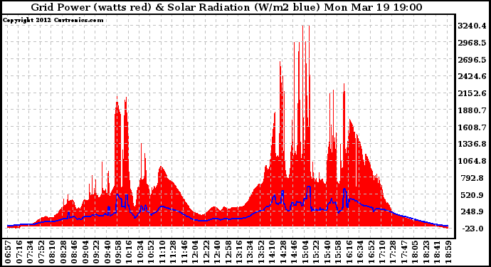 Solar PV/Inverter Performance Grid Power & Solar Radiation