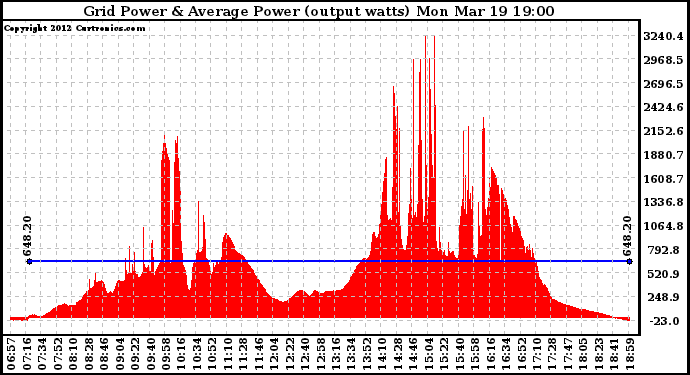 Solar PV/Inverter Performance Inverter Power Output