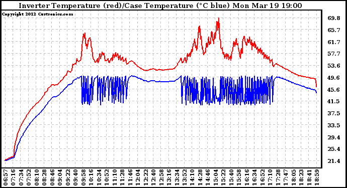 Solar PV/Inverter Performance Inverter Operating Temperature