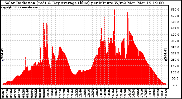 Solar PV/Inverter Performance Solar Radiation & Day Average per Minute