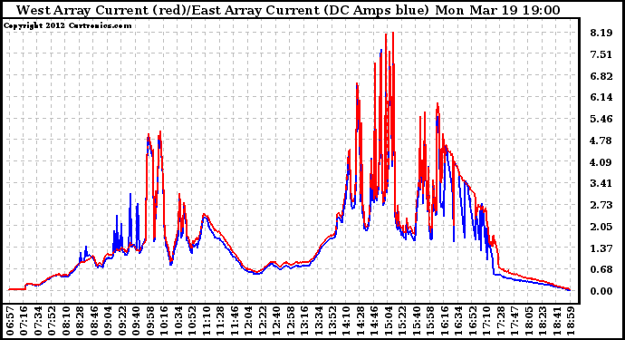 Solar PV/Inverter Performance Photovoltaic Panel Current Output