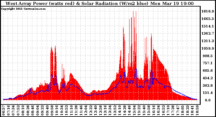 Solar PV/Inverter Performance West Array Power Output & Solar Radiation