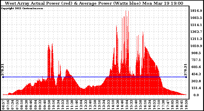 Solar PV/Inverter Performance West Array Actual & Average Power Output