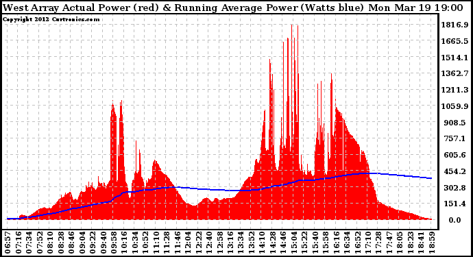 Solar PV/Inverter Performance West Array Actual & Running Average Power Output