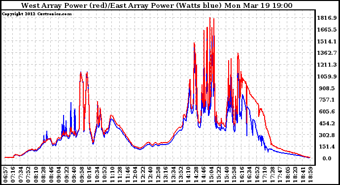 Solar PV/Inverter Performance Photovoltaic Panel Power Output