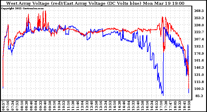 Solar PV/Inverter Performance Photovoltaic Panel Voltage Output