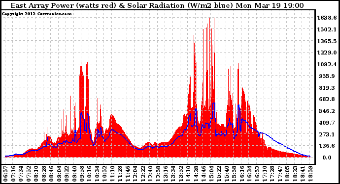 Solar PV/Inverter Performance East Array Power Output & Solar Radiation