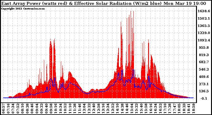 Solar PV/Inverter Performance East Array Power Output & Effective Solar Radiation