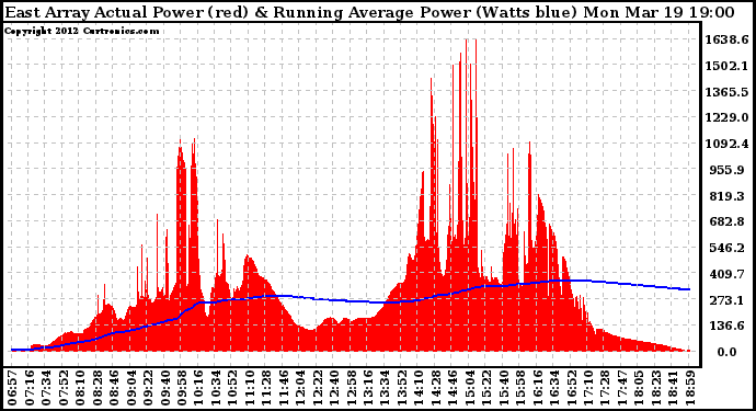 Solar PV/Inverter Performance East Array Actual & Running Average Power Output