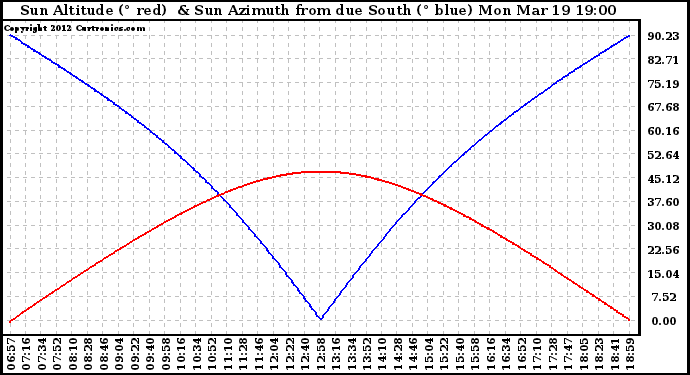 Solar PV/Inverter Performance Sun Altitude Angle & Azimuth Angle