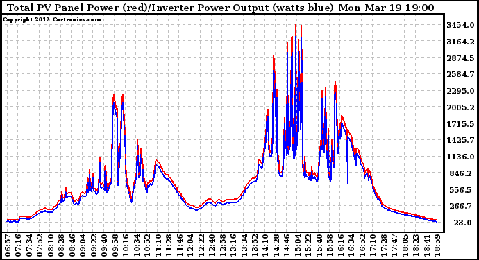 Solar PV/Inverter Performance PV Panel Power Output & Inverter Power Output