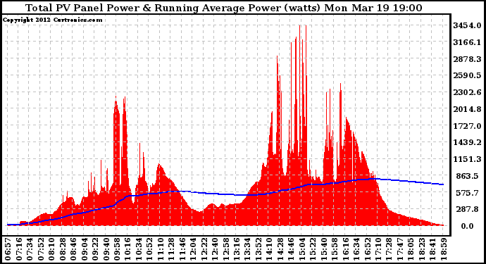 Solar PV/Inverter Performance Total PV Panel & Running Average Power Output