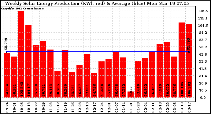 Solar PV/Inverter Performance Weekly Solar Energy Production