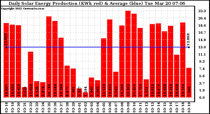 Solar PV/Inverter Performance Daily Solar Energy Production